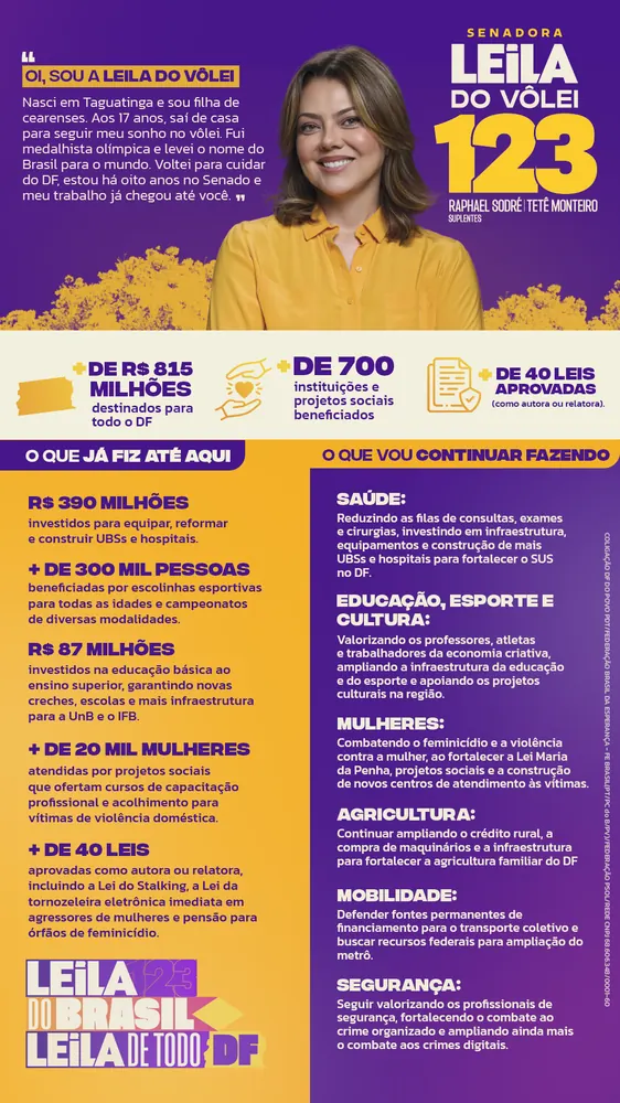 Peça com os números do mandato: R$ 815 milhões destinados ao DF, 700 instituições beneficiadas e 40 leis aprovadas